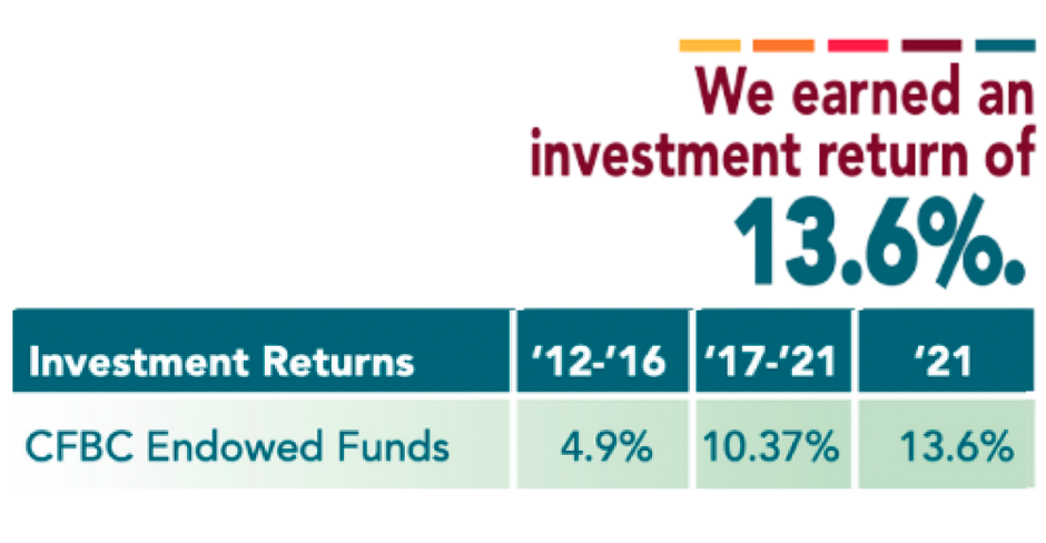 Chart of investment returns from 2012 - 2021.