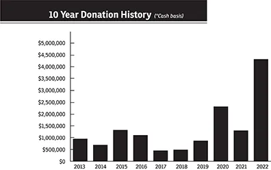 Total Grants in Graph