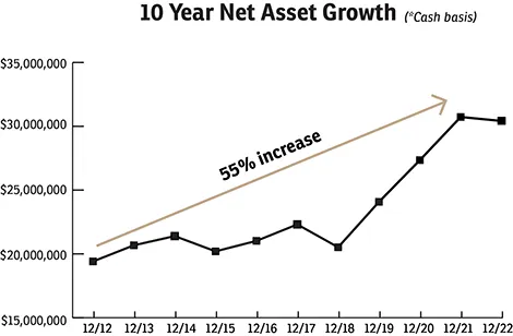 Chart of investment returns from 2012 - 2021.
